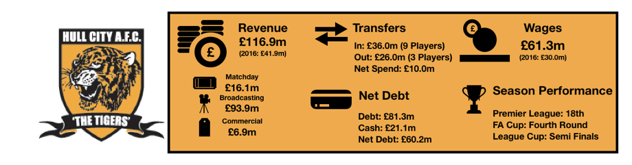 Hull City Financial Review 2018