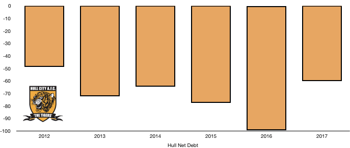 Hull Net Debt