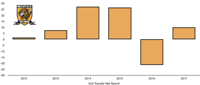 Hull Net Transfer Spend