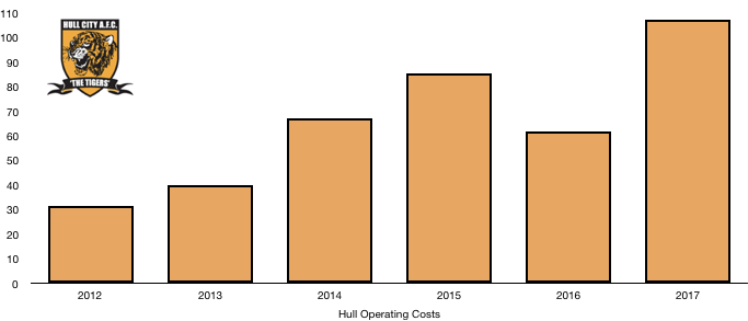 Hull Operating expenses