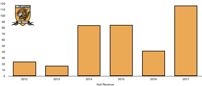 Hull Revenue