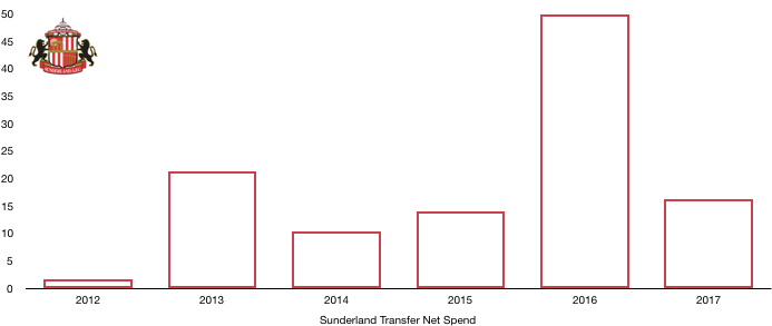 Sunderland Net Transfer Spend
