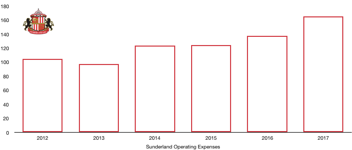 Sunderland Operating expenses