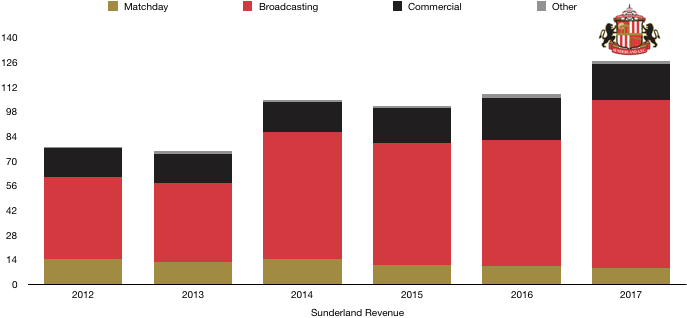 Sunderland Revenue