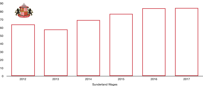 Sunderland Wages