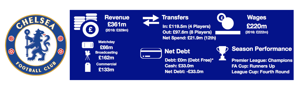 Chelsea Financial Review 2018