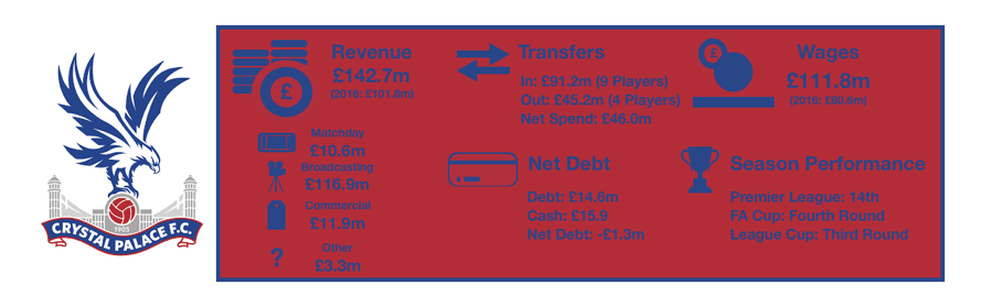 Crystal Palace Financial Review 2018