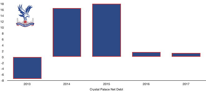Crystal Palace Net Debt