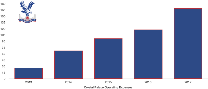 Crystal Palace Operating expenses