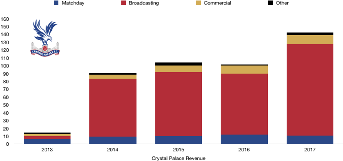 Crystal Palace Revenue