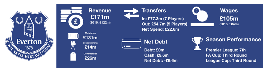 Everton Financial Review 2018