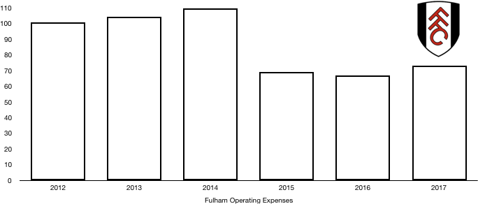 Fulham Operating expenses