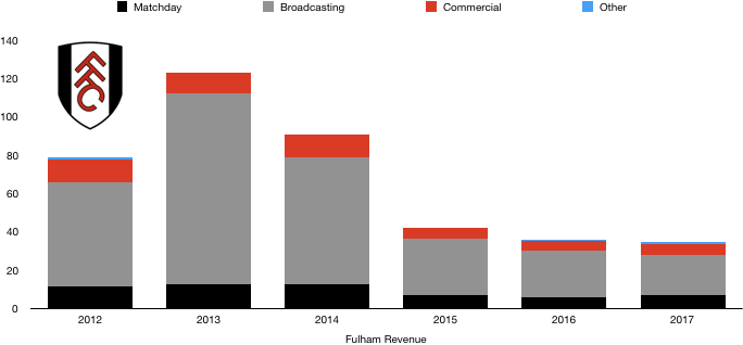 Fulham Revenue