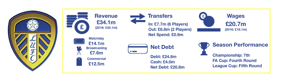 Leeds Financial Review 2018