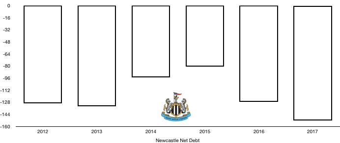 Newcastle Net Debt