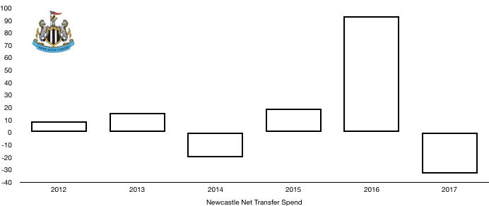 Newcastle Net Transfer Spend