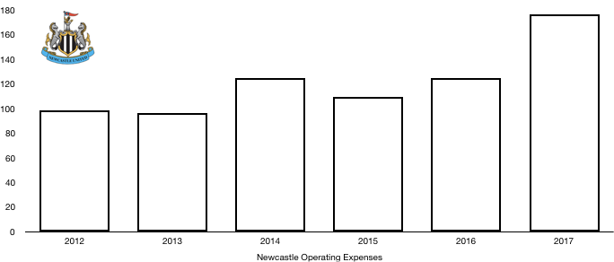 Newcastle Operating expenses