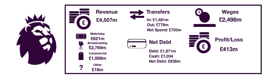 Premier League Financial Review 2018