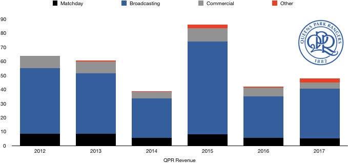 QPR Revenue
