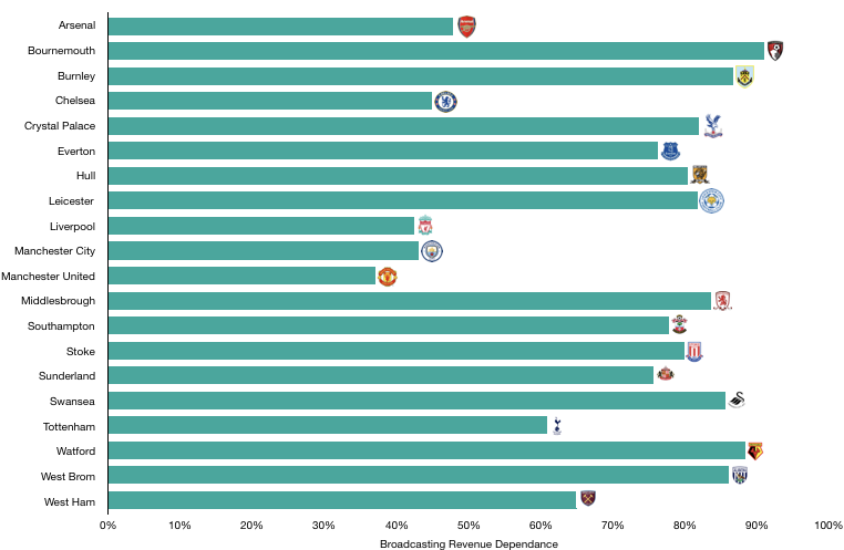 Premier League Broadcasting Revenue Dependance