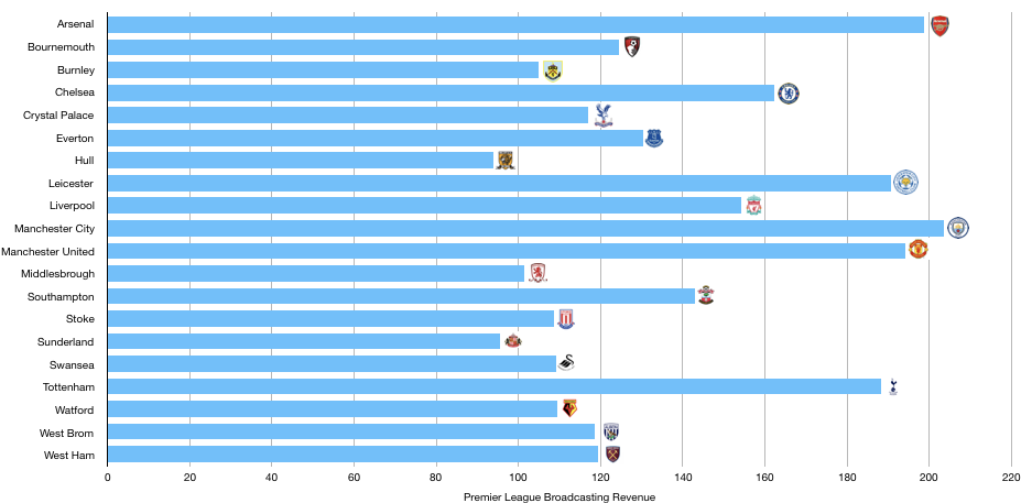 Premier League Broadcasting Revenue