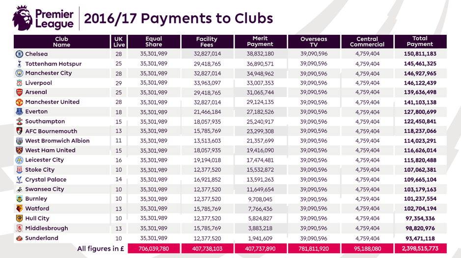 Premier League TV Money 2017