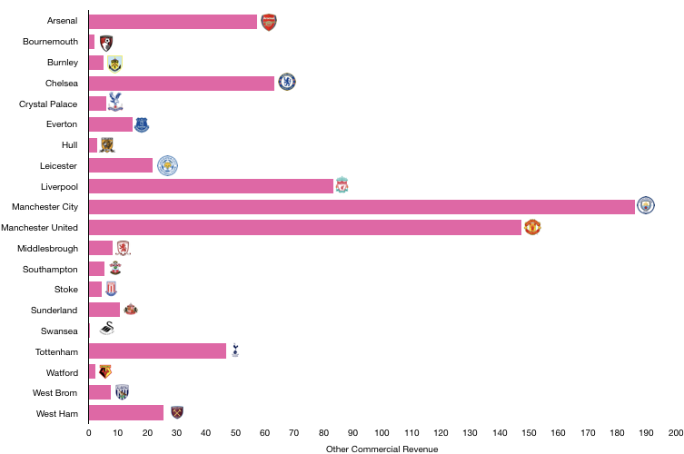 Other Premier League Commercial Revenue 2017