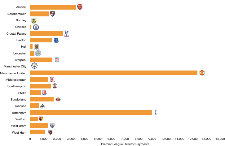Premier League 2017 Director Wages