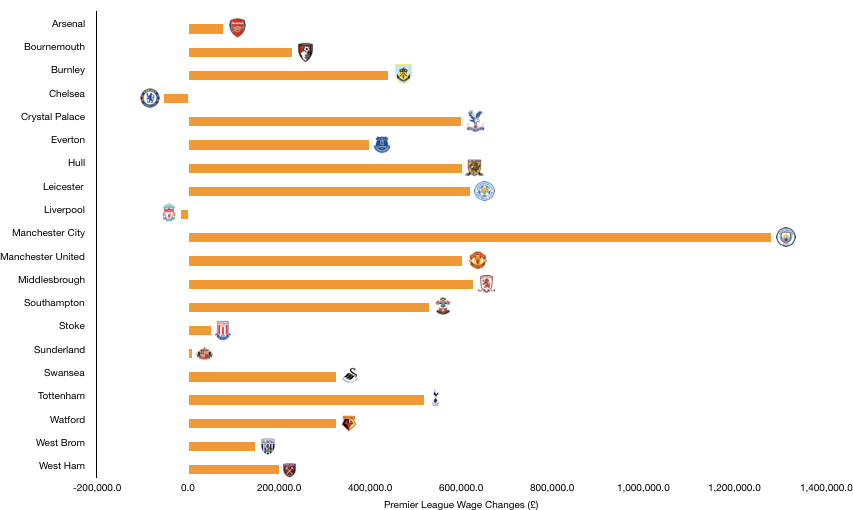 Premier League 2017 Wage Growth per week