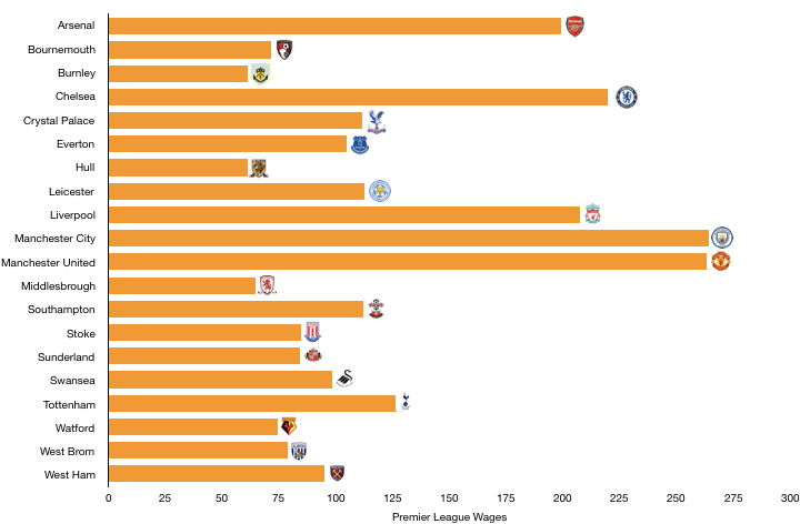 Premier League 2017 Wages