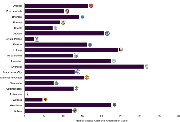 Premier League Amortisation Costs