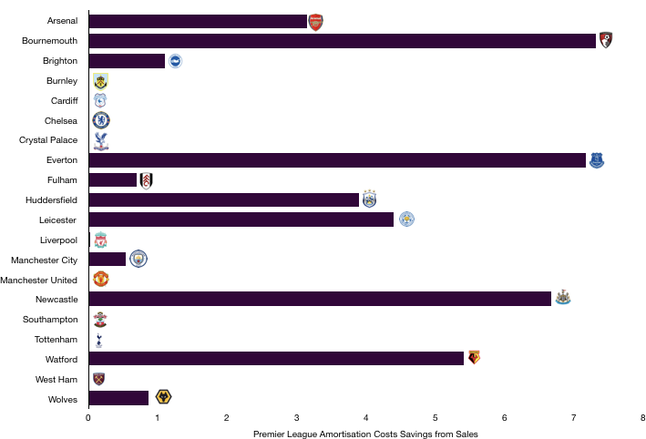 Premier League Amortisation Savings