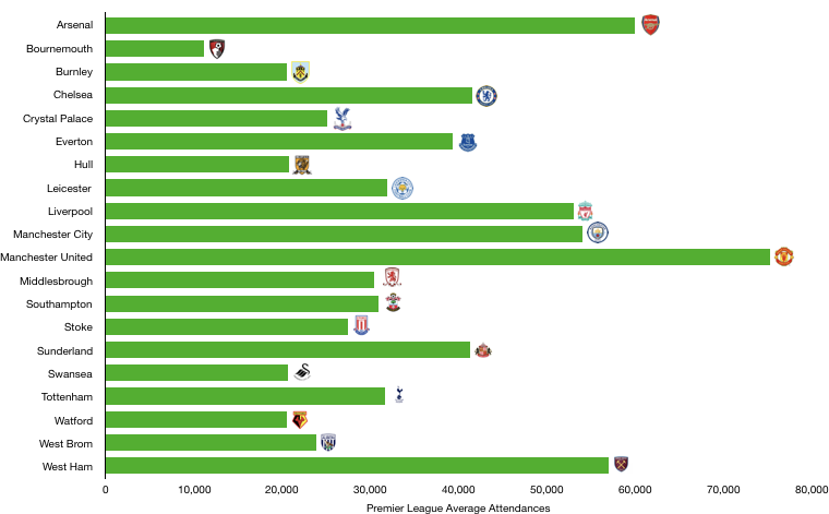 Premier League Average Attendance