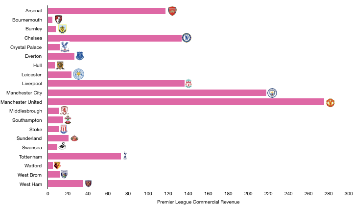 Premier League Commercial Revenue 2017