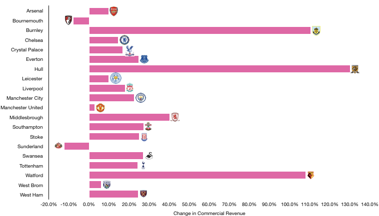 Premier League Commercial Revenue Change 2017