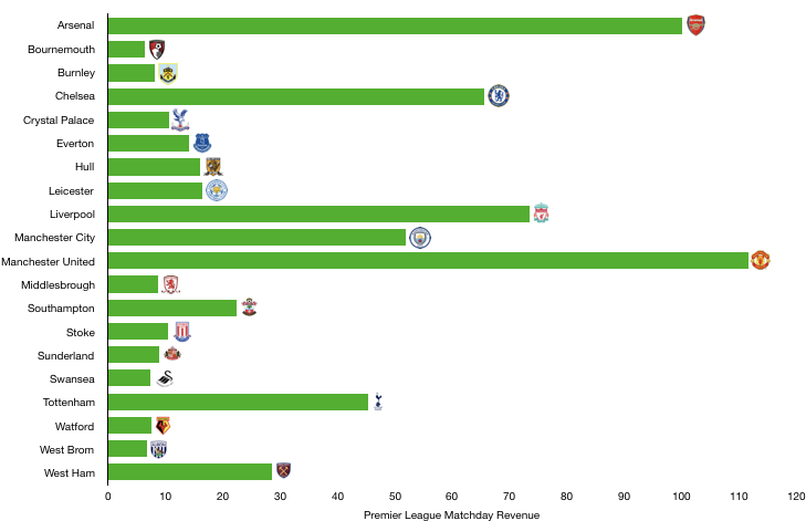 Premier League Matchday Revenue 2017