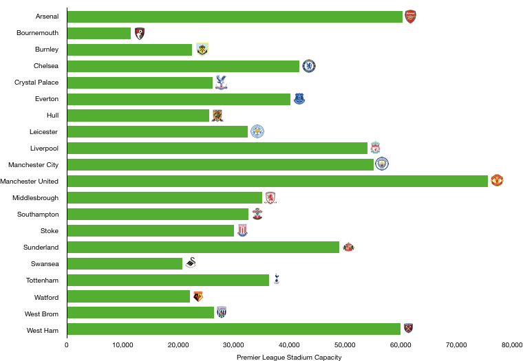 Premier League Stadium Capacity