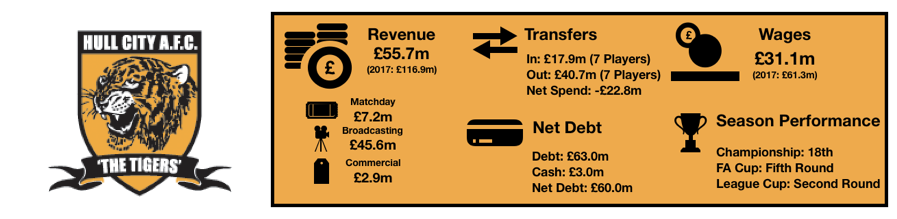 Hull City Financial Review 2017:18