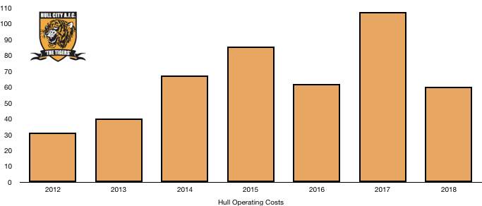 Hull Operating costs 2018