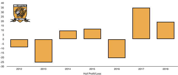 Hull Profit:Loss 2018
