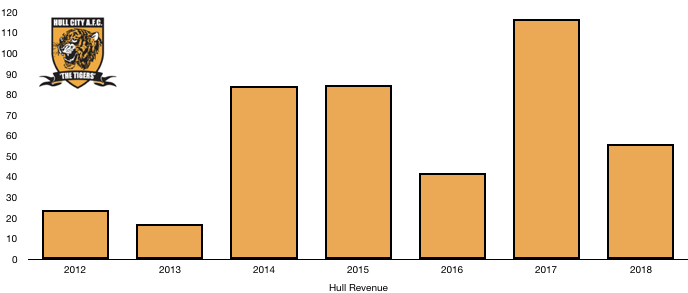 Hull Revenue 2018