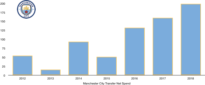 Manchester City Net Transfer Spend 2018