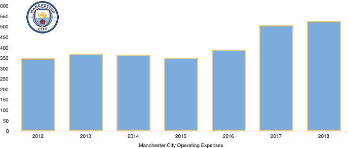 Manchester City Operating costs 2018