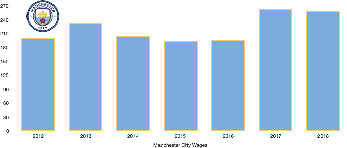 Manchester City Wages 2018