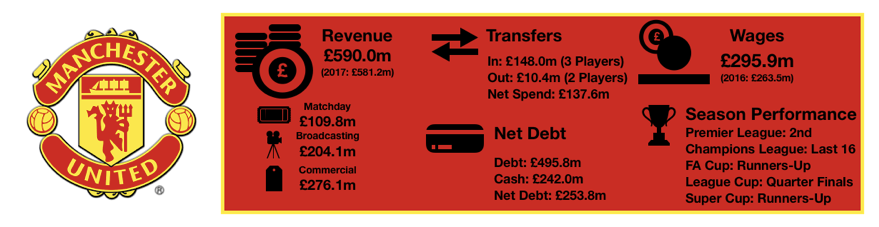 Manchester United Financial Review 2017:18