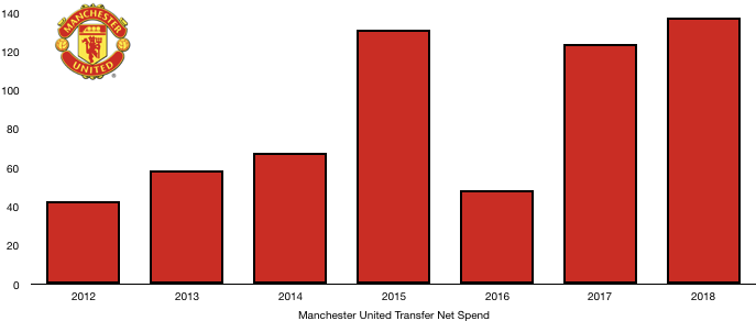 Manchester United Net Transfer Spend 2018