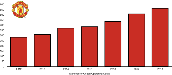 Manchester United Operating costs 2018