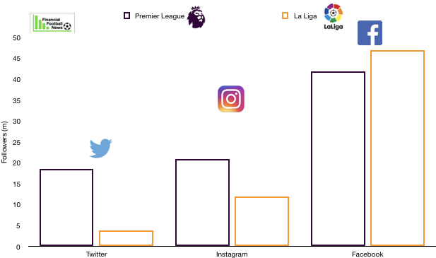 La Liga vs Premier League Social Media Followers