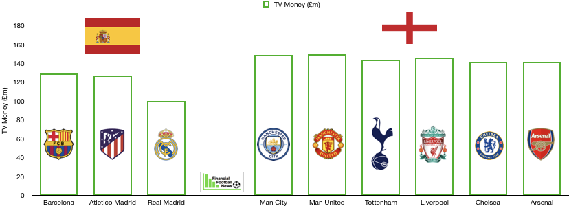La Liga vs Premier League TV Money
