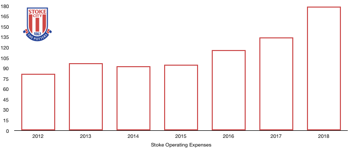 Stoke City Costs 2018